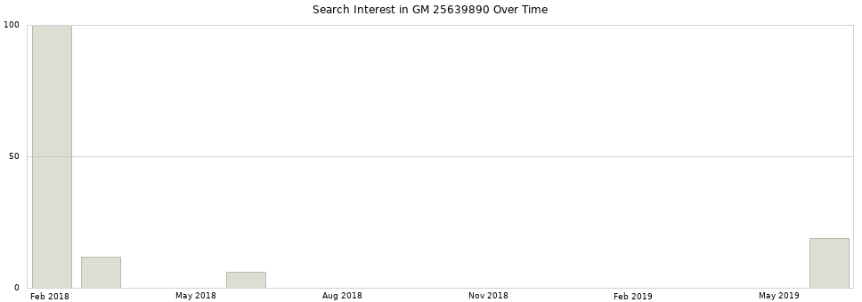 Search interest in GM 25639890 part aggregated by months over time.