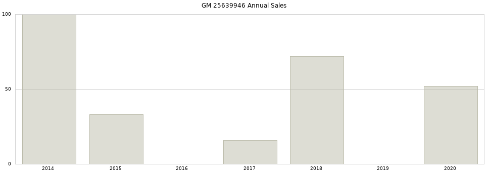 GM 25639946 part annual sales from 2014 to 2020.