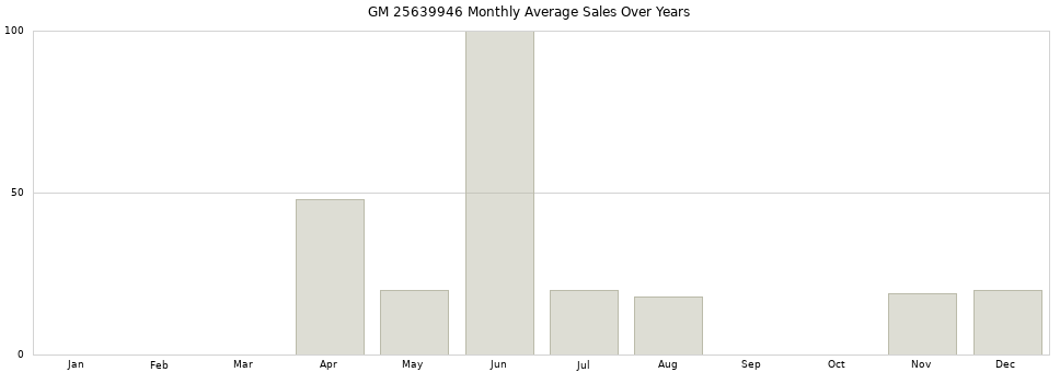 GM 25639946 monthly average sales over years from 2014 to 2020.
