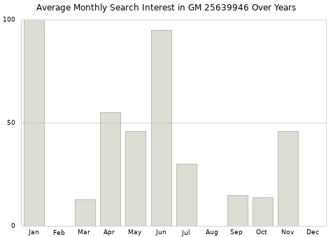 Monthly average search interest in GM 25639946 part over years from 2013 to 2020.