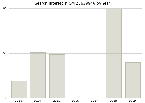Annual search interest in GM 25639946 part.