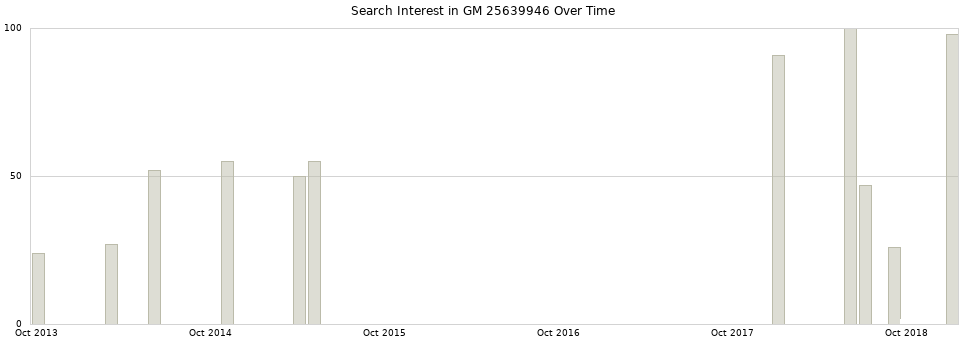 Search interest in GM 25639946 part aggregated by months over time.