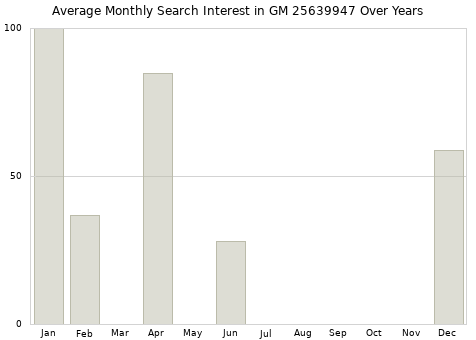 Monthly average search interest in GM 25639947 part over years from 2013 to 2020.
