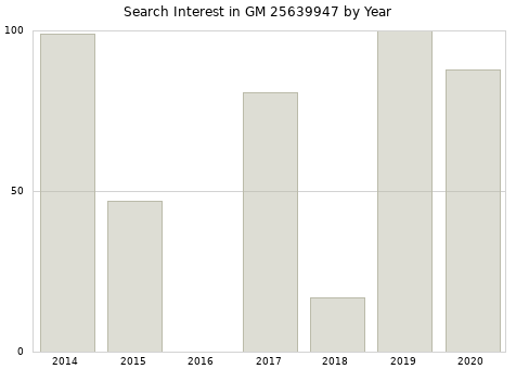Annual search interest in GM 25639947 part.