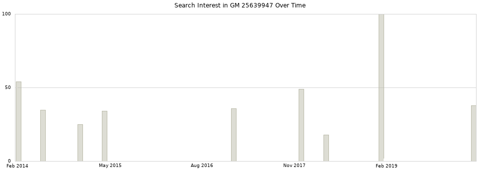 Search interest in GM 25639947 part aggregated by months over time.