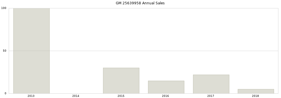 GM 25639958 part annual sales from 2014 to 2020.