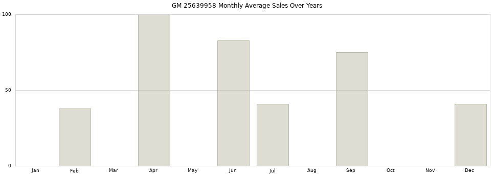 GM 25639958 monthly average sales over years from 2014 to 2020.