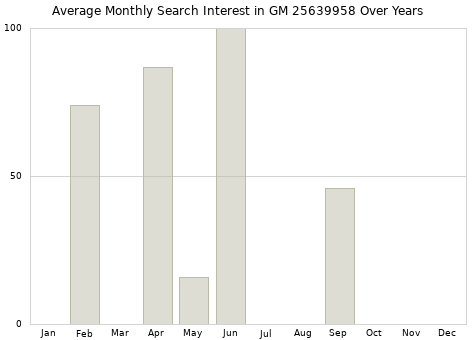 Monthly average search interest in GM 25639958 part over years from 2013 to 2020.