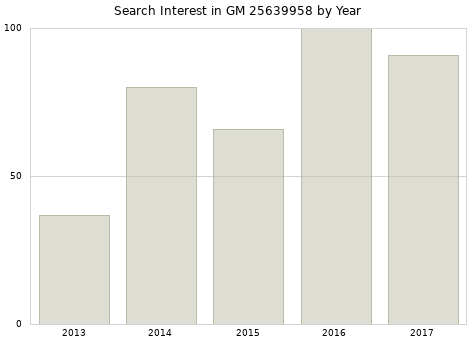 Annual search interest in GM 25639958 part.