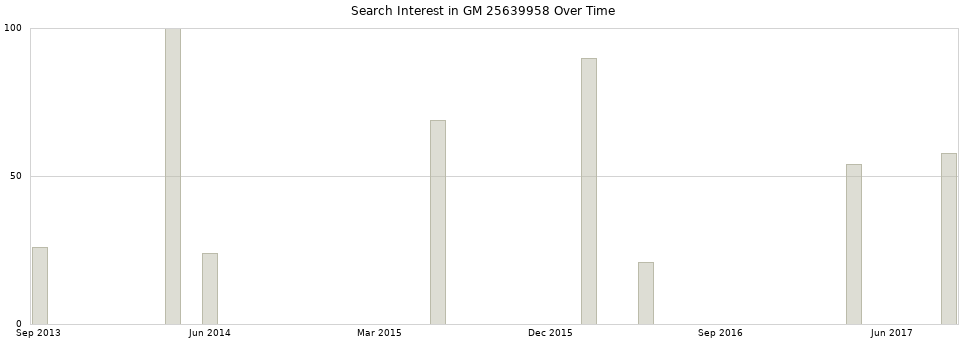 Search interest in GM 25639958 part aggregated by months over time.
