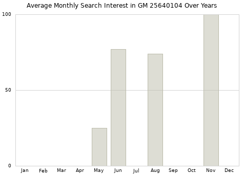 Monthly average search interest in GM 25640104 part over years from 2013 to 2020.