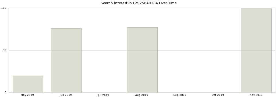 Search interest in GM 25640104 part aggregated by months over time.