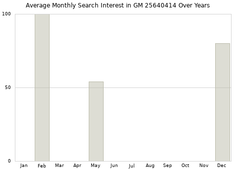 Monthly average search interest in GM 25640414 part over years from 2013 to 2020.