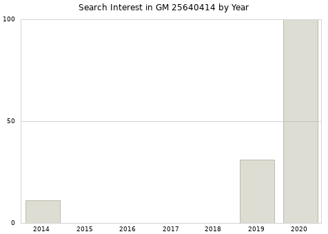 Annual search interest in GM 25640414 part.
