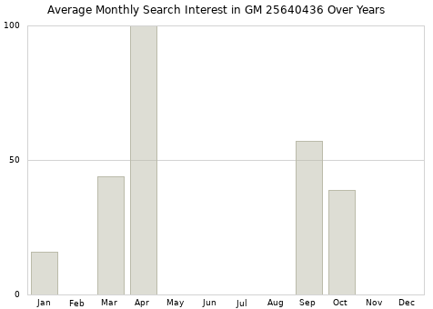 Monthly average search interest in GM 25640436 part over years from 2013 to 2020.