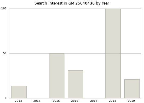 Annual search interest in GM 25640436 part.
