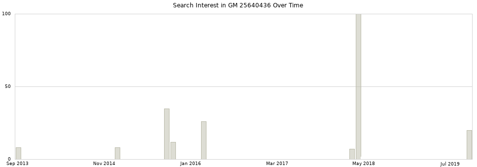 Search interest in GM 25640436 part aggregated by months over time.