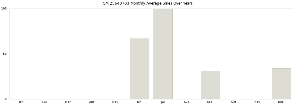 GM 25640703 monthly average sales over years from 2014 to 2020.