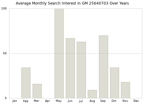 Monthly average search interest in GM 25640703 part over years from 2013 to 2020.