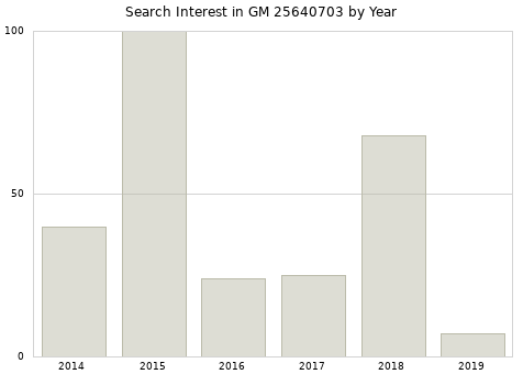 Annual search interest in GM 25640703 part.