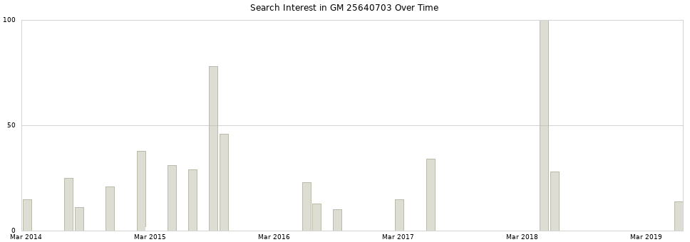Search interest in GM 25640703 part aggregated by months over time.