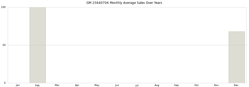 GM 25640704 monthly average sales over years from 2014 to 2020.