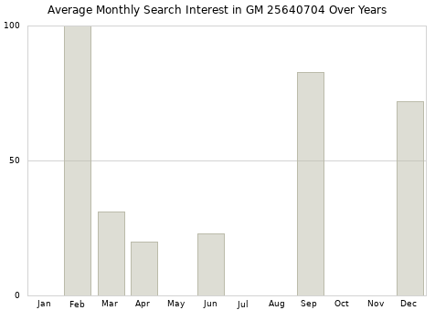 Monthly average search interest in GM 25640704 part over years from 2013 to 2020.