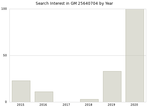 Annual search interest in GM 25640704 part.