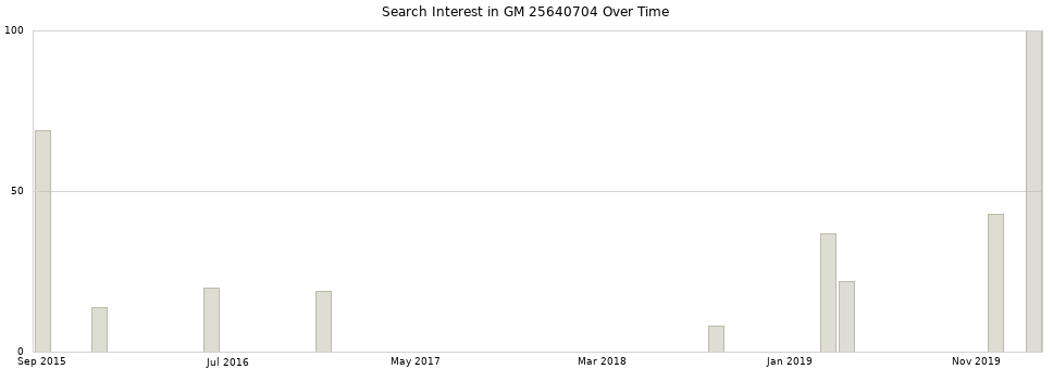 Search interest in GM 25640704 part aggregated by months over time.