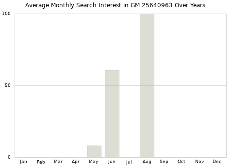 Monthly average search interest in GM 25640963 part over years from 2013 to 2020.