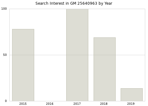 Annual search interest in GM 25640963 part.