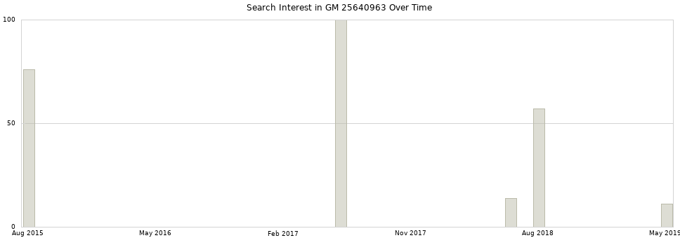 Search interest in GM 25640963 part aggregated by months over time.