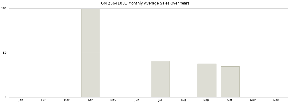 GM 25641031 monthly average sales over years from 2014 to 2020.