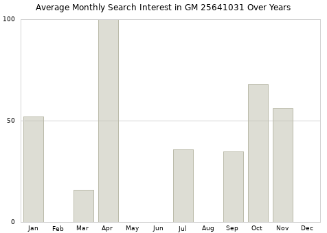 Monthly average search interest in GM 25641031 part over years from 2013 to 2020.