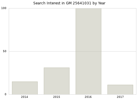 Annual search interest in GM 25641031 part.