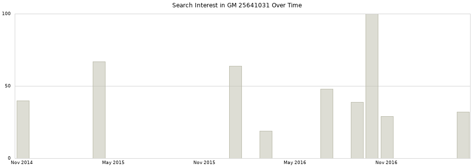 Search interest in GM 25641031 part aggregated by months over time.