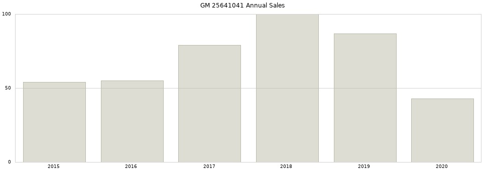 GM 25641041 part annual sales from 2014 to 2020.