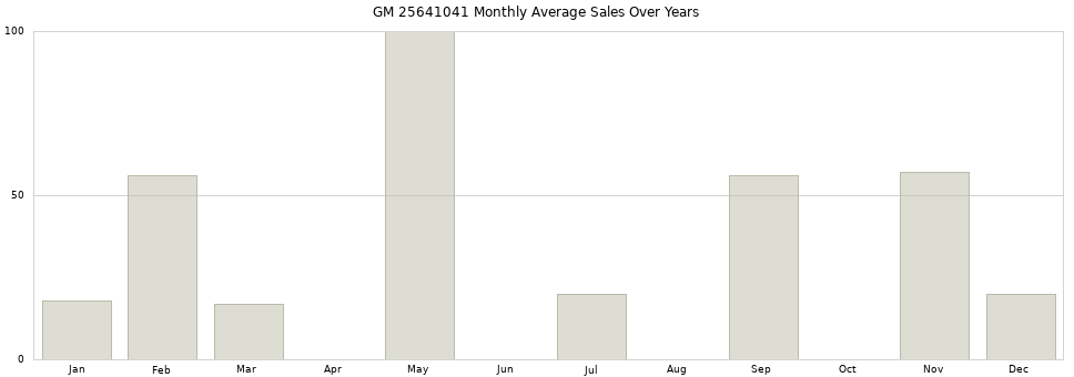 GM 25641041 monthly average sales over years from 2014 to 2020.