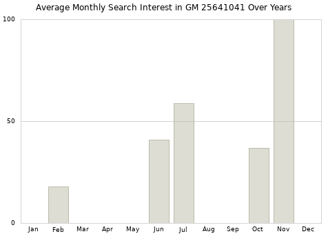 Monthly average search interest in GM 25641041 part over years from 2013 to 2020.