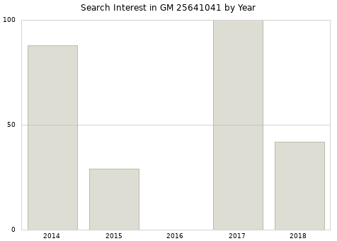 Annual search interest in GM 25641041 part.