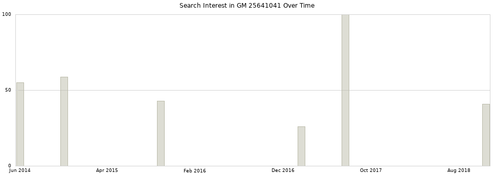 Search interest in GM 25641041 part aggregated by months over time.