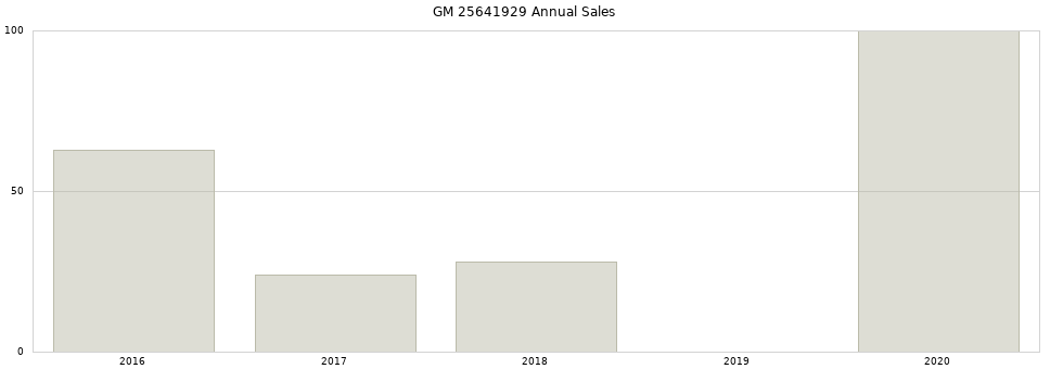 GM 25641929 part annual sales from 2014 to 2020.