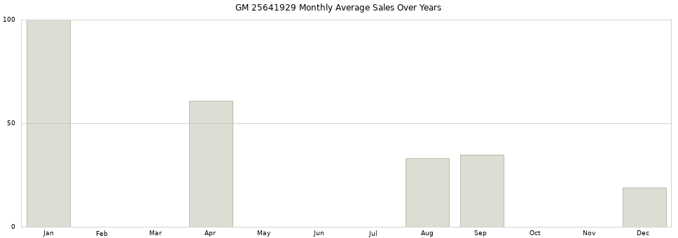 GM 25641929 monthly average sales over years from 2014 to 2020.