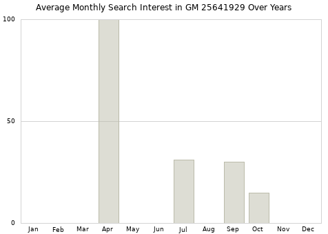 Monthly average search interest in GM 25641929 part over years from 2013 to 2020.