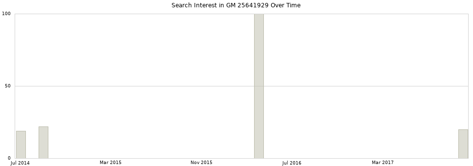 Search interest in GM 25641929 part aggregated by months over time.