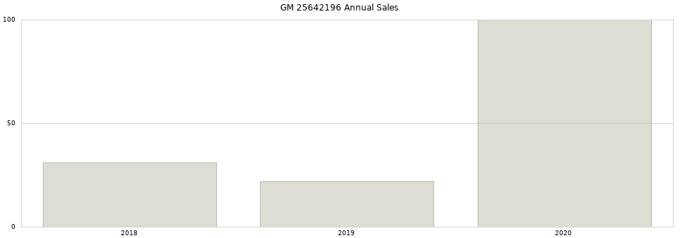GM 25642196 part annual sales from 2014 to 2020.