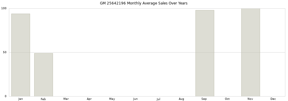 GM 25642196 monthly average sales over years from 2014 to 2020.