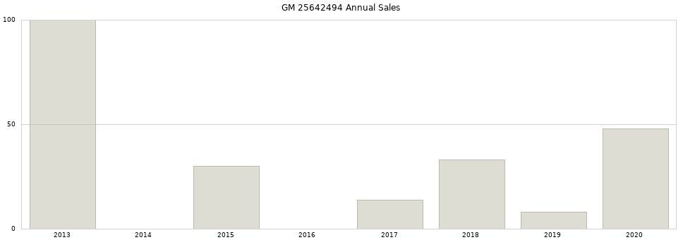 GM 25642494 part annual sales from 2014 to 2020.