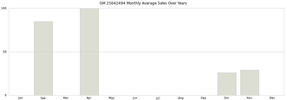 GM 25642494 monthly average sales over years from 2014 to 2020.