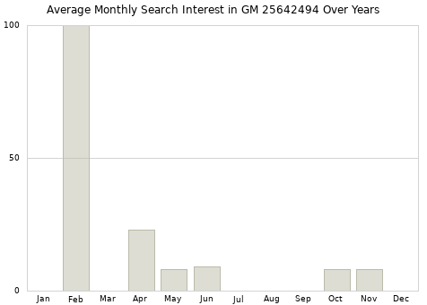 Monthly average search interest in GM 25642494 part over years from 2013 to 2020.